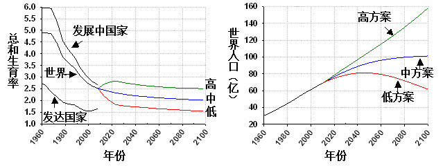 世界人口根本还没有70亿