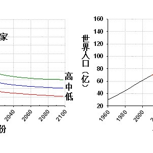 世界人口根本还没有70亿 - 易富贤 - 易富贤的博客