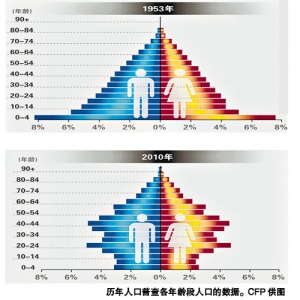 再驳人口学界的二胎过渡方案 - 易富贤 - 易富贤的博客