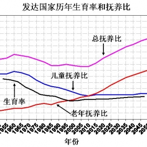 不要将“人口高利贷”当成“人口红利” - 易富贤 - 易富贤的博客