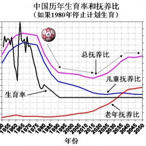 不要将“人口高利贷”当成“人口红利” - 易富贤 - 易富贤的博客