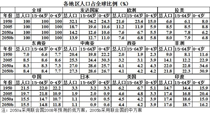 世界人口结构决定了中国经济中心即将西移