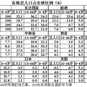 世界人口结构决定了中国经济中心即将西移 - 易富贤 - 易富贤的博客