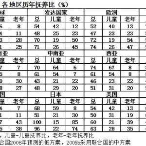 世界人口结构决定了中国经济中心即将西移 - 易富贤 - 易富贤的博客