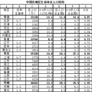 世界人口结构决定了中国经济中心即将西移 - 易富贤 - 易富贤的博客