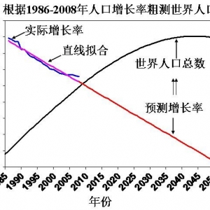 联合国人口基金利用虚假数据误导大众 - 易富贤 - 易富贤的博客