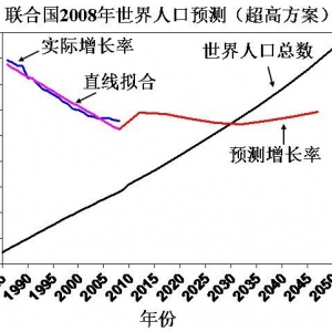 联合国人口基金利用虚假数据误导大众 - 易富贤 - 易富贤的博客