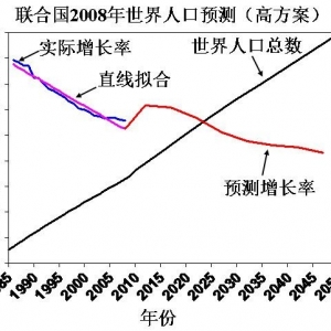 联合国人口基金利用虚假数据误导大众 - 易富贤 - 易富贤的博客