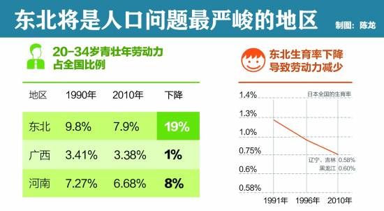 東北是人口衰減影響最大的地區-統計表