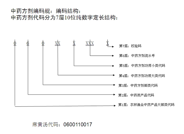 【解读】中医药编码国家系列标准批准发布