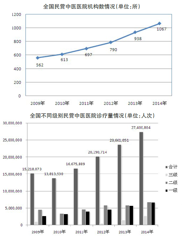 民办中医如何摆脱“杂而不强”？