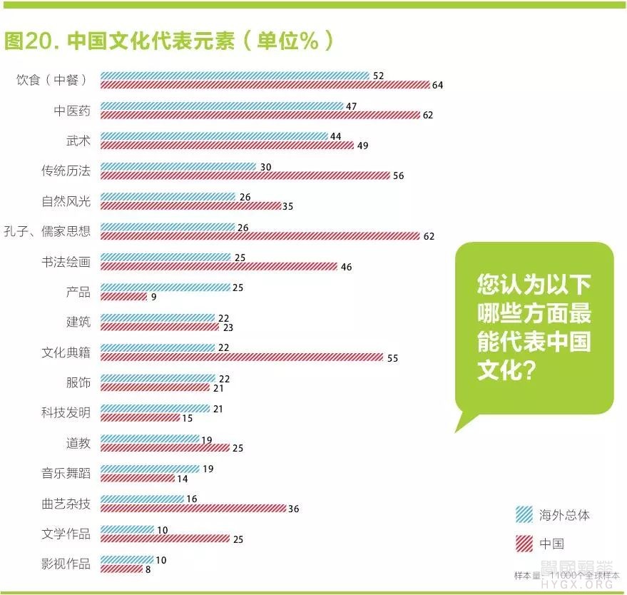 中国国家形象全球调查·中医药成为中国文化第二代表元素，仅次于中餐 ...