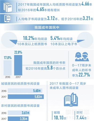 去年我国成年国民人均纸质图书阅读量为4.66本 书,还要读得更多些 ...