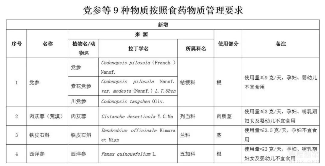 国家卫生健康委拟增补党参等为食药物质