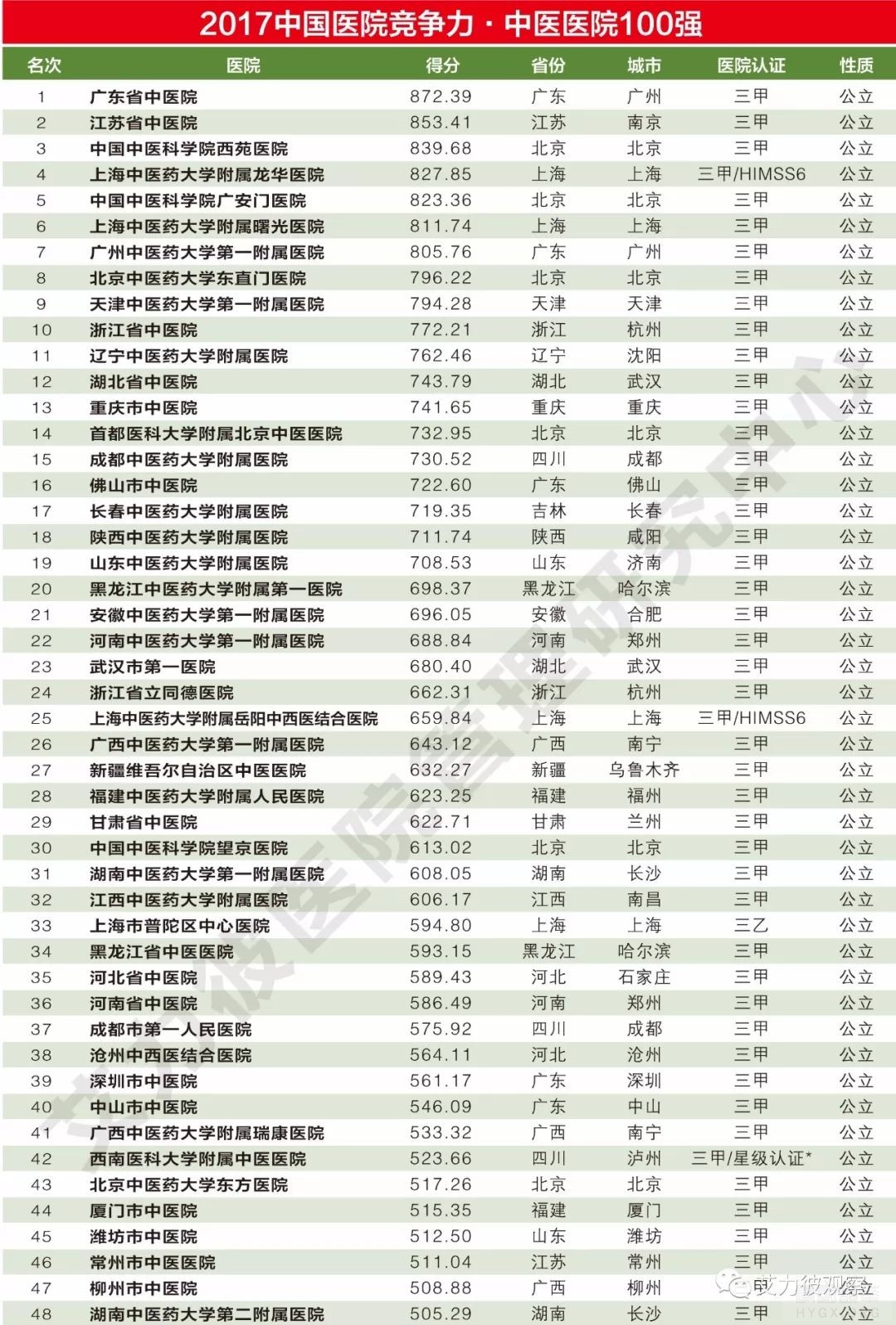 中国中医医院100强排行榜,看看你家医院第几名？