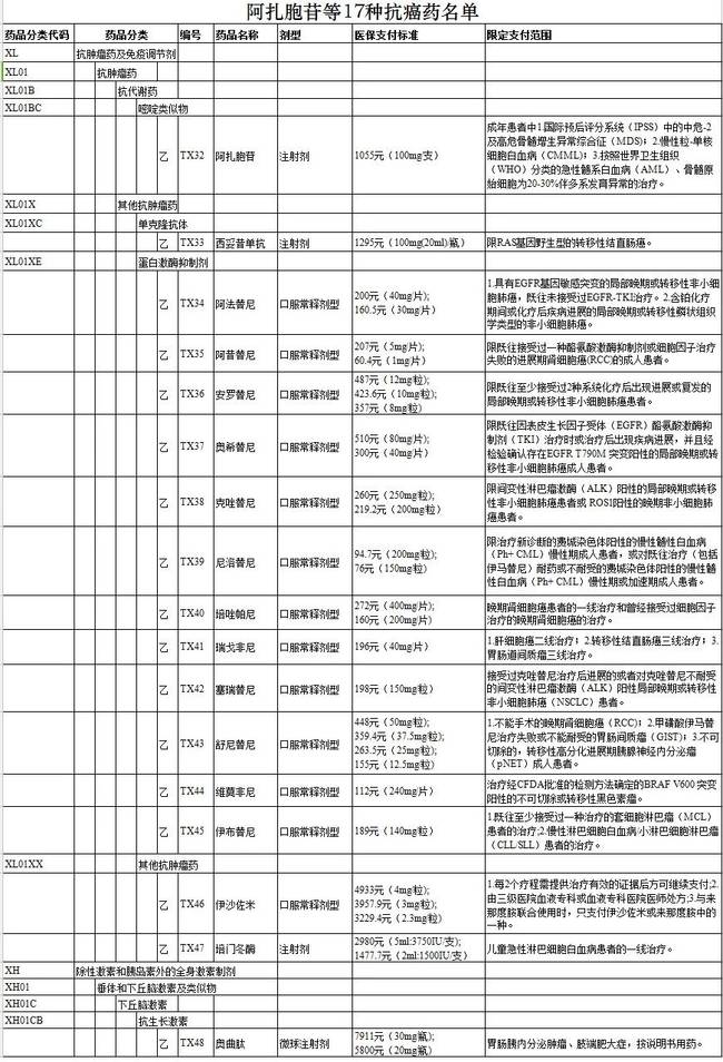 国家医疗保障局公布12月起这17种抗癌药将纳入医保